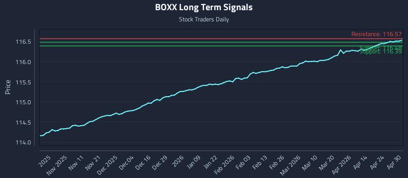 BOXX Long Term Analysis for April 30 2026