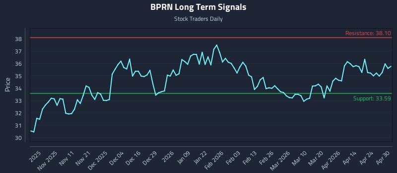 BPRN Long Term Analysis for April 30 2026