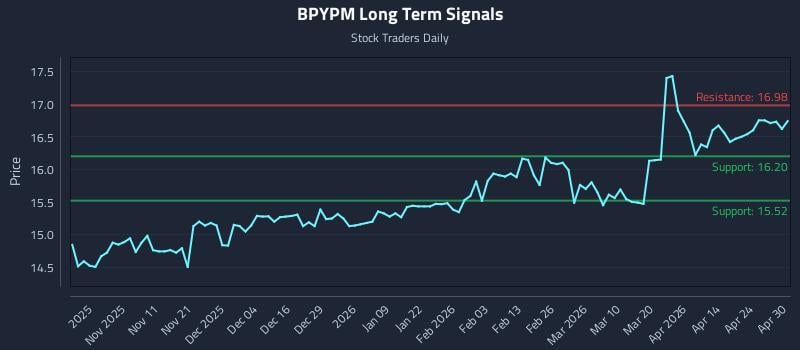 BPYPM Long Term Analysis for April 30 2026