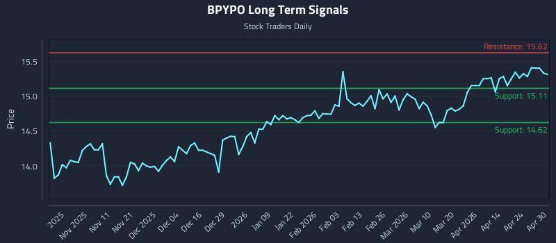 BPYPO Long Term Analysis for April 30 2026 BPYPO Long Term Analysis for April 30 2026
