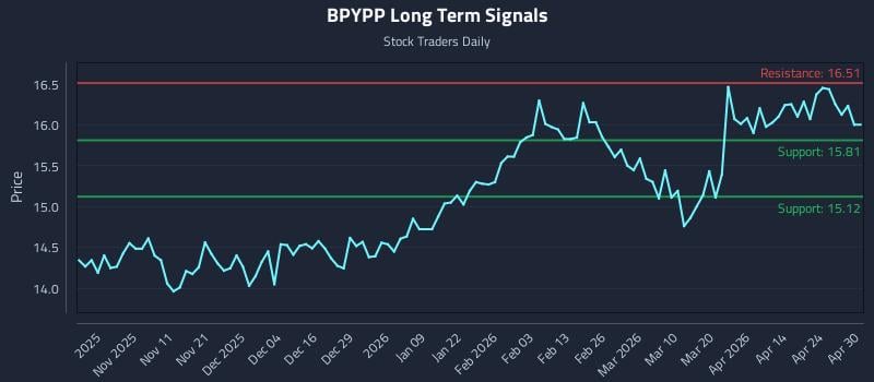 BPYPP Long Term Analysis for April 30 2026