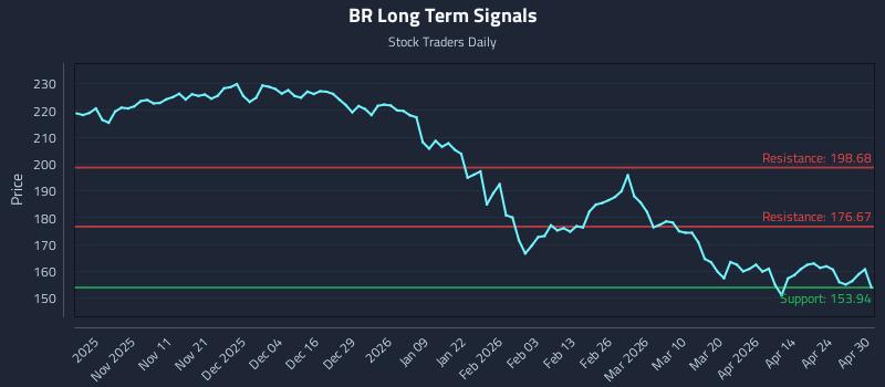 BR Long Term Analysis for April 30 2026