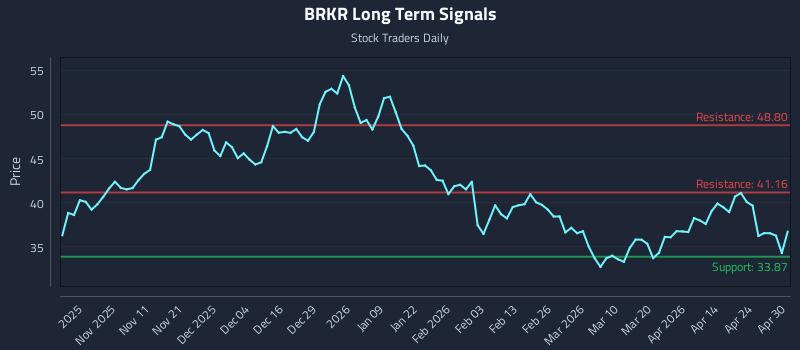BRKR Long Term Analysis for April 30 2026 BRKR Long Term Analysis for April 30 2026