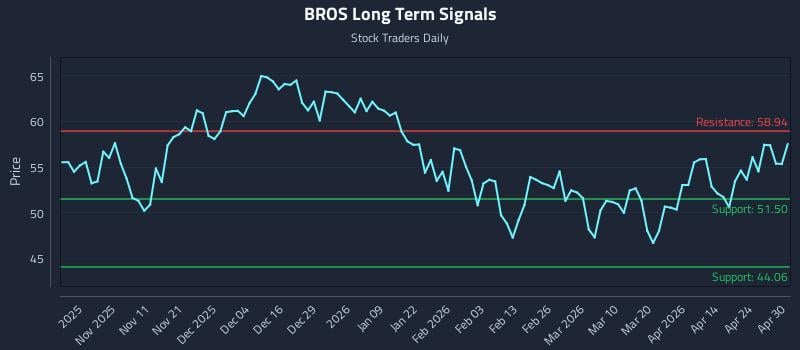 BROS Long Term Analysis for April 30 2026