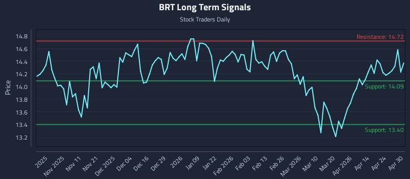 BRT Long Term Analysis for April 30 2026