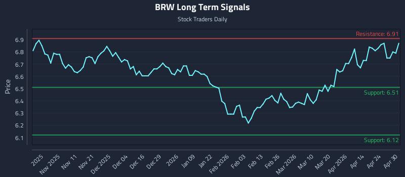 BRW Long Term Analysis for April 30 2026