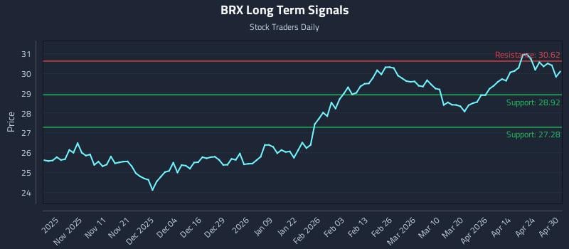 BRX Long Term Analysis for April 30 2026
