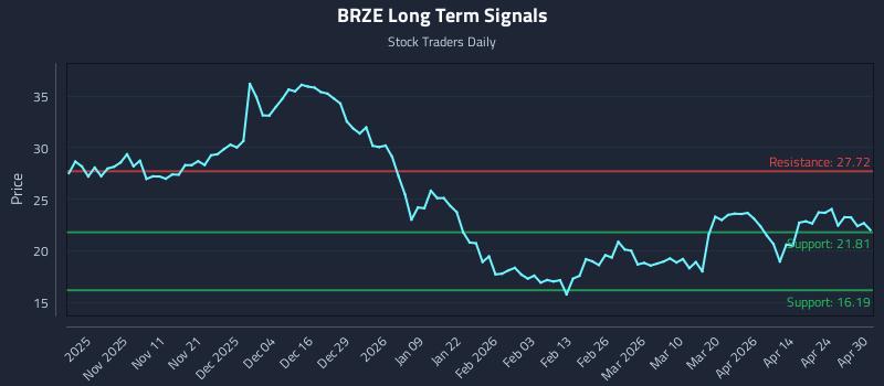 BRZE Long Term Analysis for April 30 2026