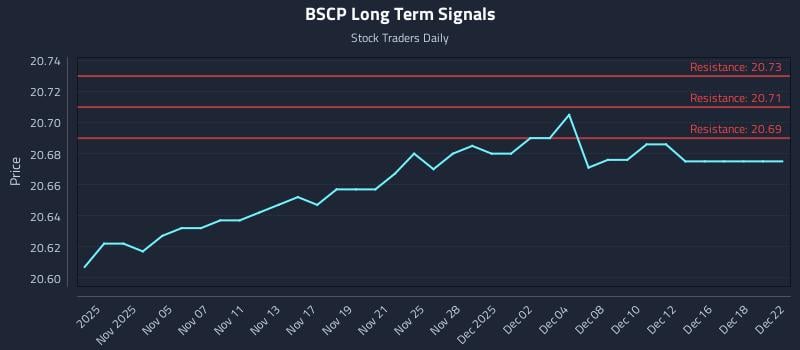 BSCP Long Term Analysis for April 30 2026