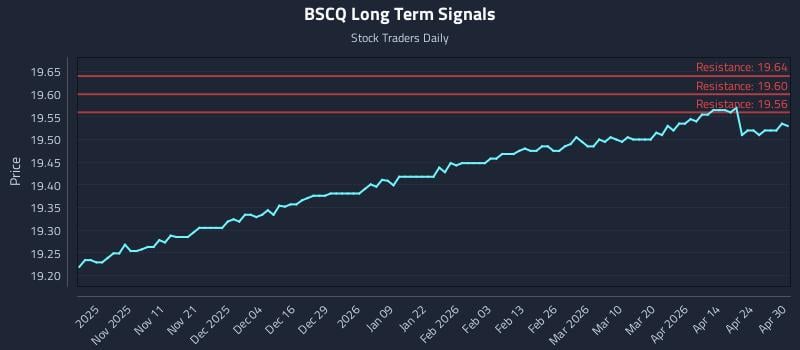 BSCQ Long Term Analysis for April 30 2026