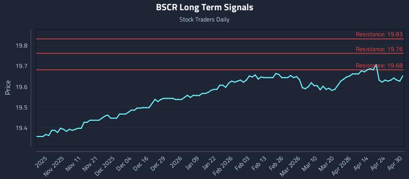 BSCR Long Term Analysis for April 30 2026