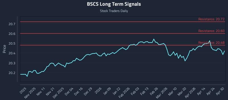 BSCS Long Term Analysis for April 30 2026