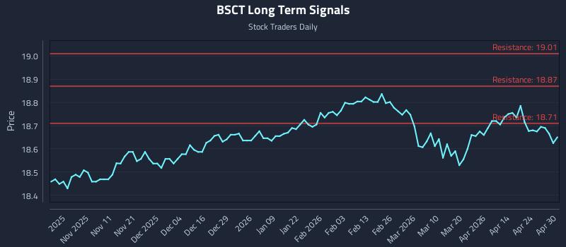 BSCT Long Term Analysis for April 30 2026