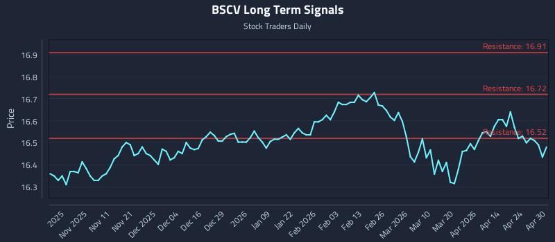 BSCV Long Term Analysis for April 30 2026