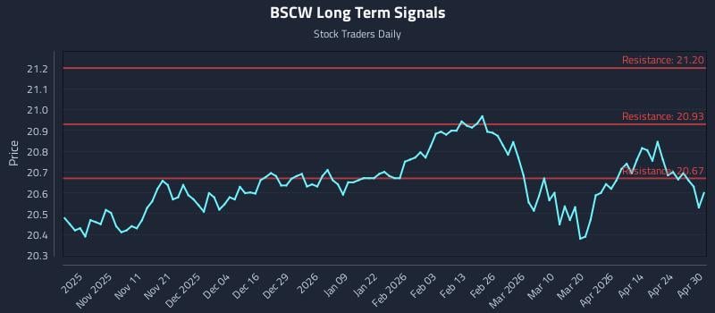 BSCW Long Term Analysis for April 30 2026