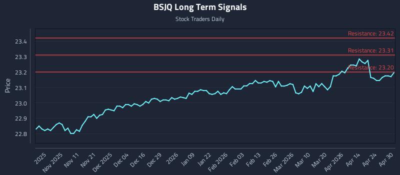 BSJQ Long Term Analysis for April 30 2026