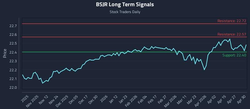 BSJR Long Term Analysis for May 1 2026