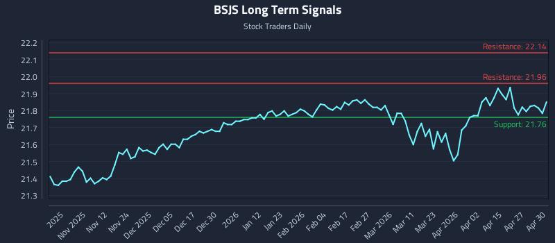BSJS Long Term Analysis for May 1 2026