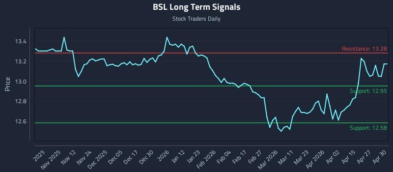 BSL Long Term Analysis for May 1 2026