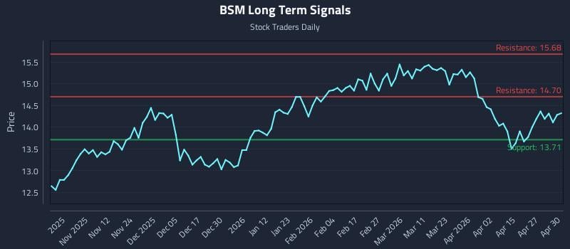 BSM Long Term Analysis for May 1 2026