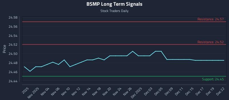 BSMP Long Term Analysis for May 1 2026