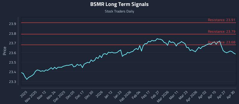 BSMR Long Term Analysis for May 1 2026