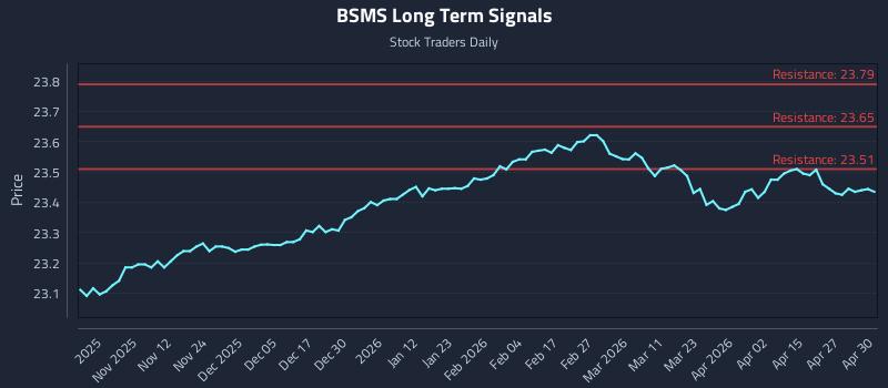 BSMS Long Term Analysis for May 1 2026