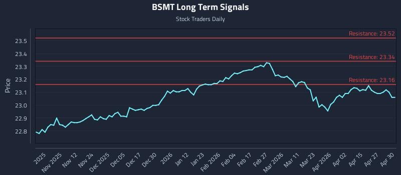 BSMT Long Term Analysis for May 1 2026