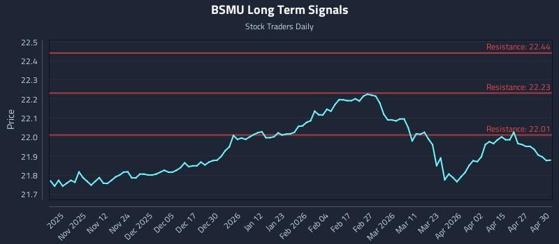 BSMU Long Term Analysis for May 1 2026