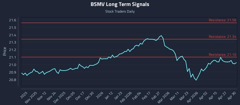 BSMV Long Term Analysis for May 1 2026