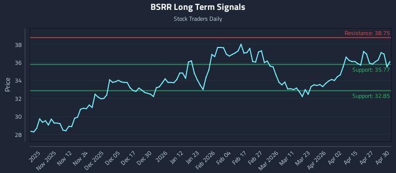 BSRR Long Term Analysis for May 1 2026