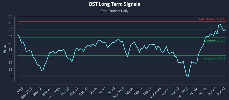 BST Long Term Analysis for May 1 2026