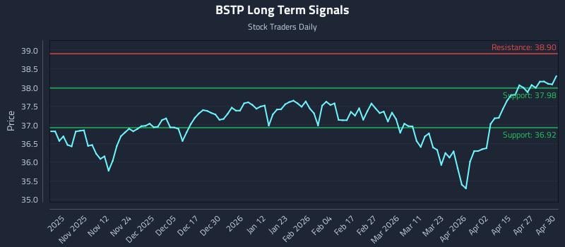 BSTP Long Term Analysis for May 1 2026
