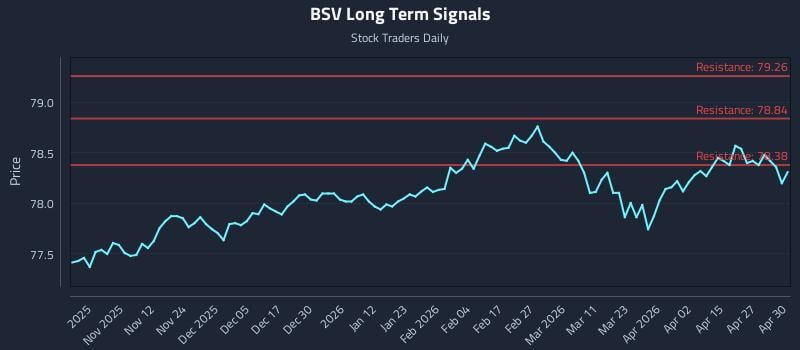 BSV Long Term Analysis for May 1 2026