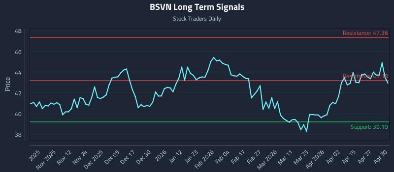 BSVN Long Term Analysis for May 1 2026 BSVN Long Term Analysis for May 1 2026