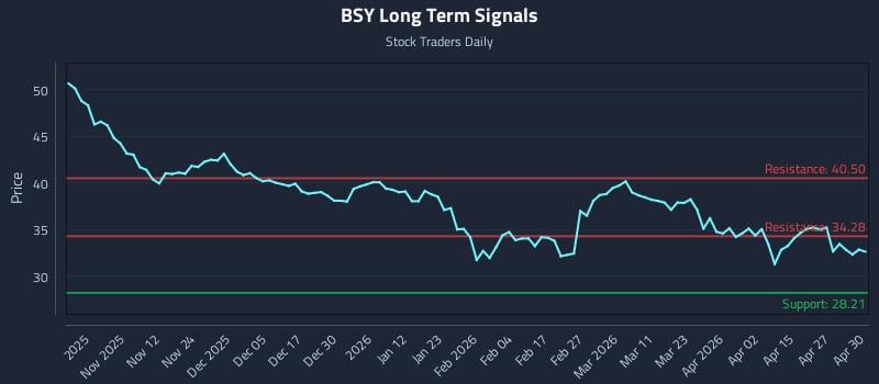 BSY Long Term Analysis for May 1 2026