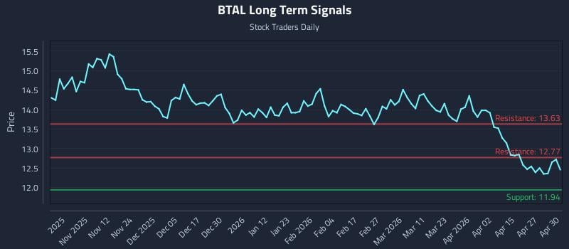BTAL Long Term Analysis for May 1 2026