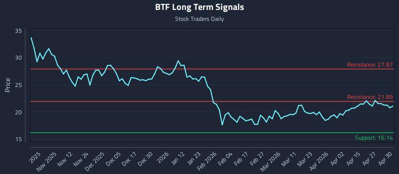 BTF Long Term Analysis for May 1 2026