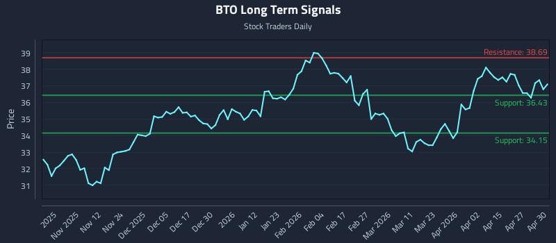 BTO Long Term Analysis for May 1 2026