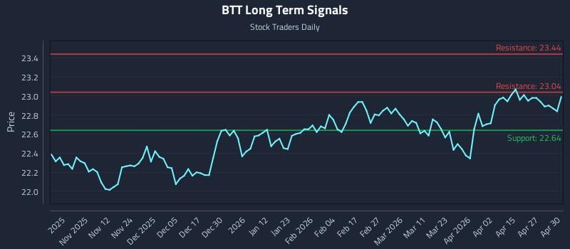 BTT Long Term Analysis for May 1 2026