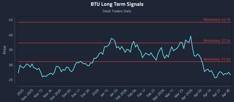 BTU Long Term Analysis for May 1 2026