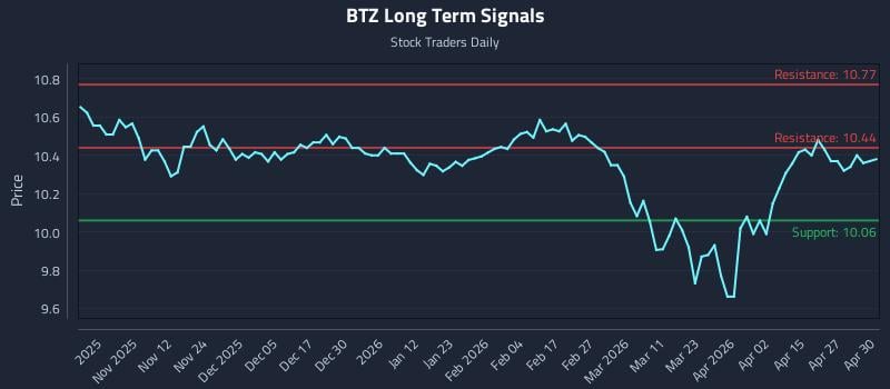 BTZ Long Term Analysis for May 1 2026