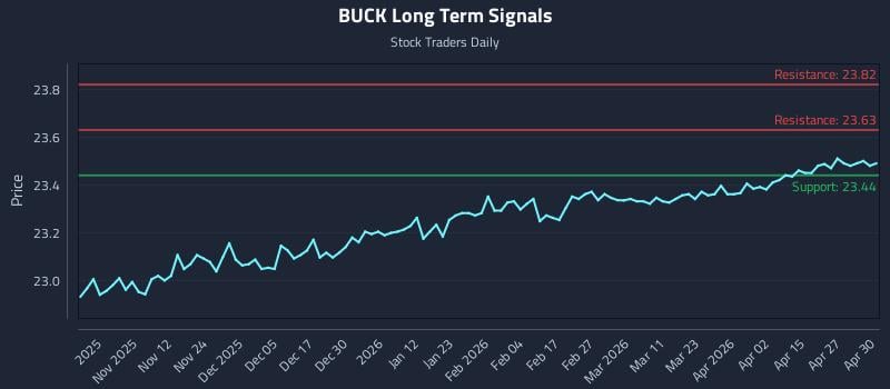 BUCK Long Term Analysis for May 1 2026