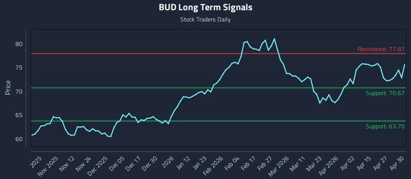 BUD Long Term Analysis for May 1 2026