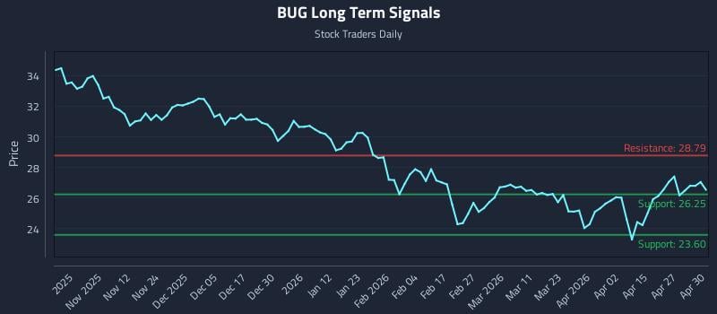BUG Long Term Analysis for May 1 2026
