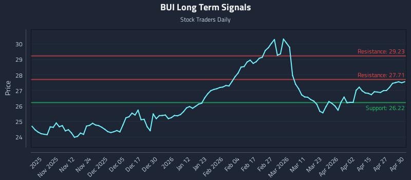 BUI Long Term Analysis for May 1 2026