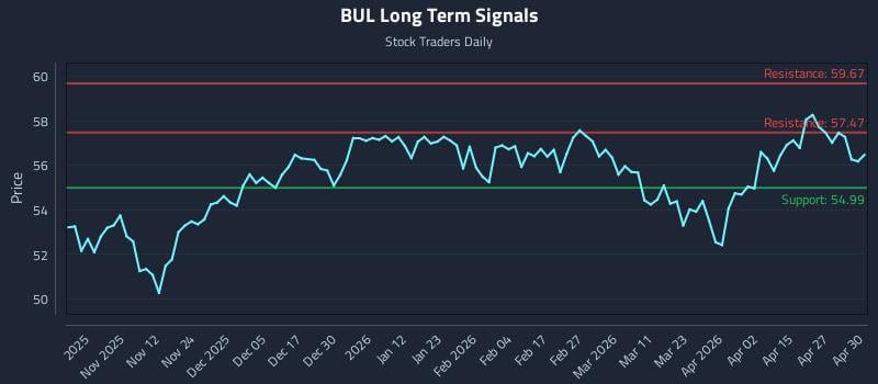 BUL Long Term Analysis for May 1 2026 BUL Long Term Analysis for May 1 2026