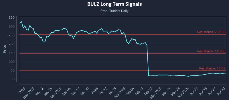 BULZ Long Term Analysis for May 1 2026