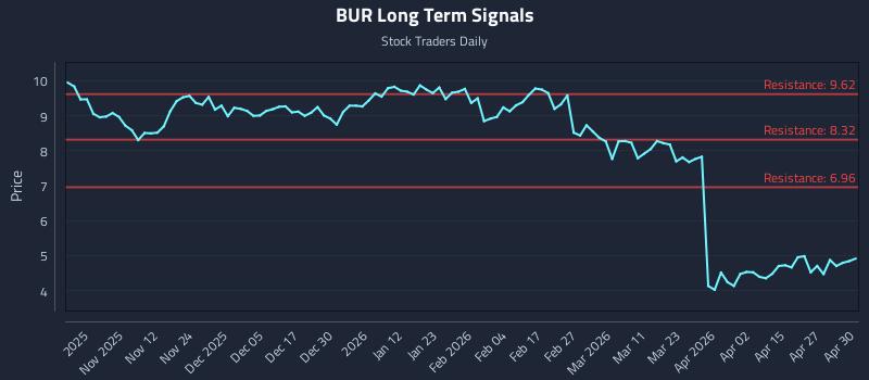 BUR Long Term Analysis for May 1 2026