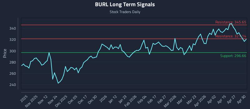 BURL Long Term Analysis for May 1 2026